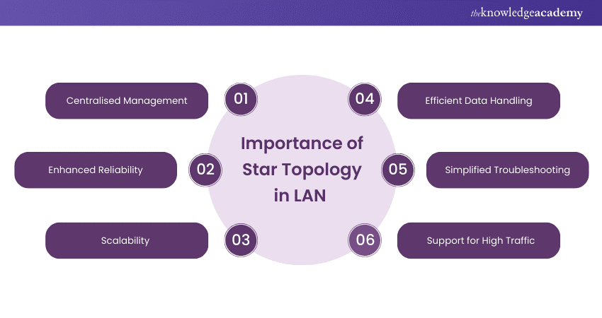 Importance of Star Topology in LAN 