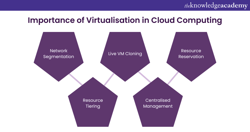 Importance of Virtualisation in Cloud Computing