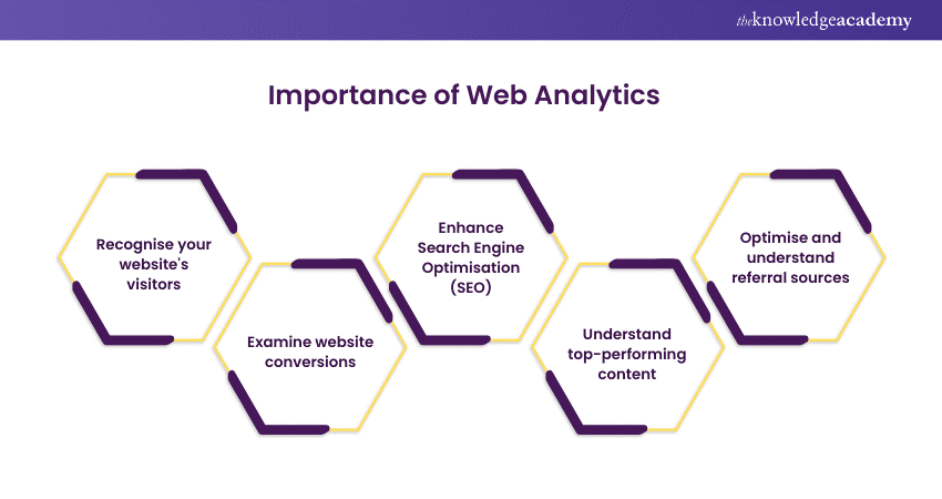 Importance of Web Analytics 