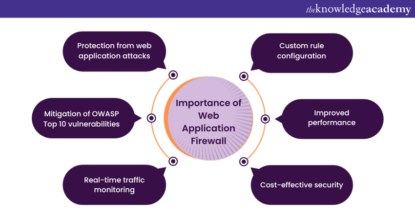 Importance of Web Application Firewall