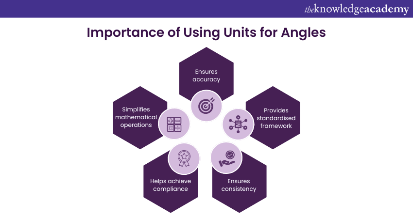 Importance of using Units for Angles