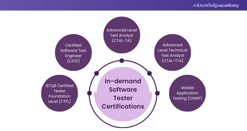 In-demand Software Tester Certifications