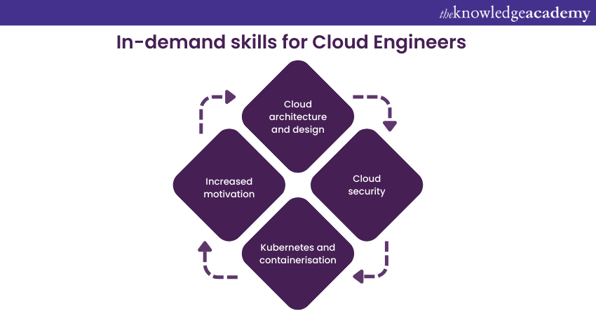 Key skills for Cloud Engineers