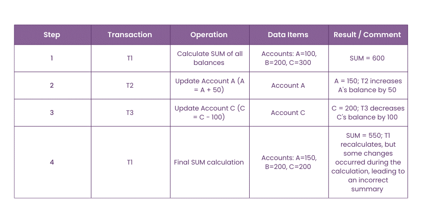 Incorrect Summary Issue