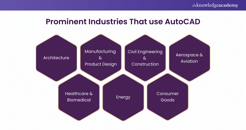 Industries that use AutoCAD