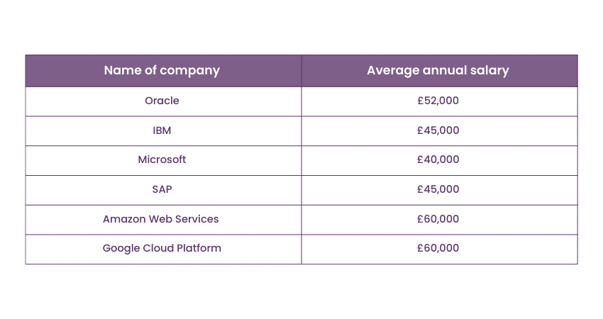 Average Salary of Oracle Database Administrator in 2023