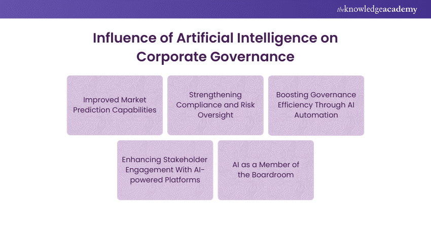 Influence of Artificial Intelligence on Corporate Governance