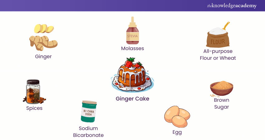 Ingredients for Ginger Cake representation