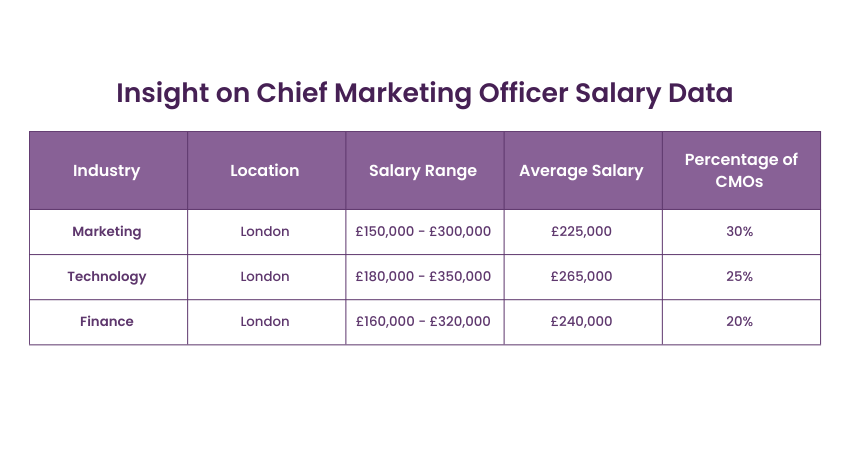 Insight on Chief Marketing Officer Salary data