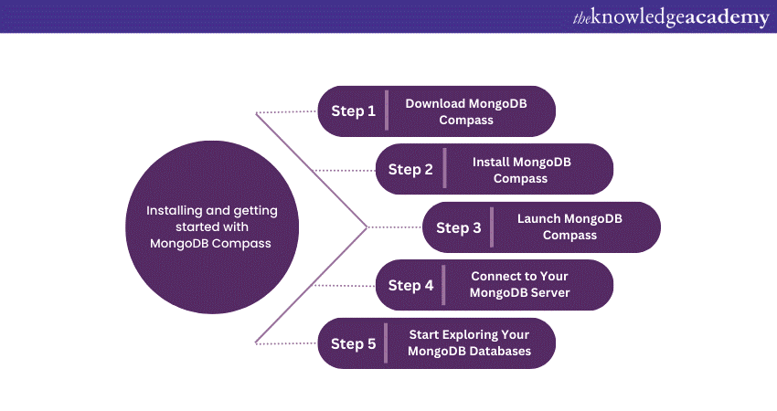 Installing and getting started with MongoDB Compass