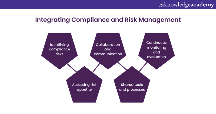 Integrating Compliance and Risk Management 