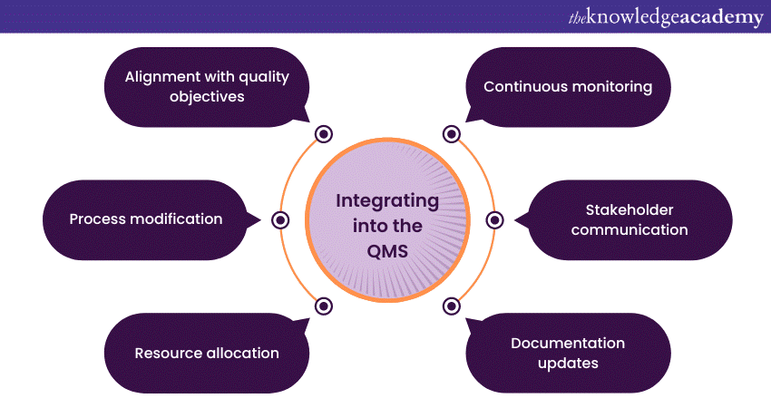 Integrating into the QMS