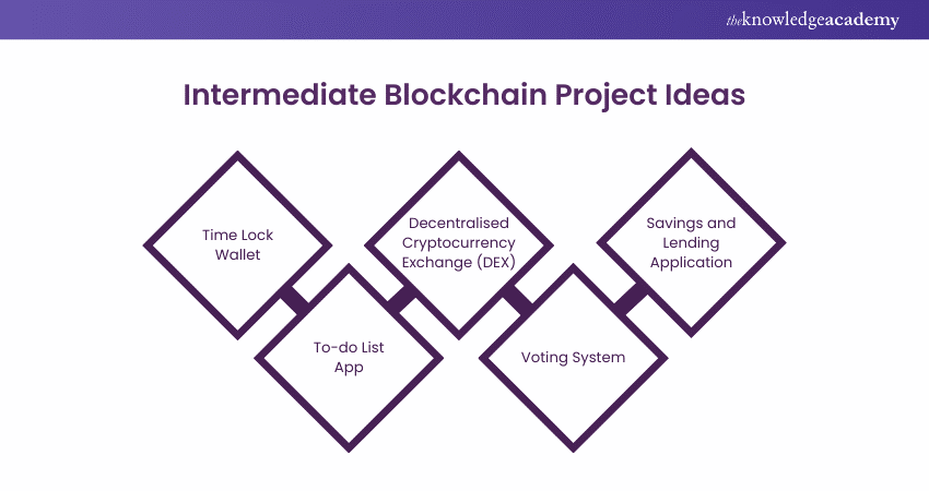 Intermediate Blockchain Project Ideas