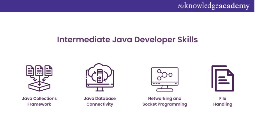 Intermediate Java Skills