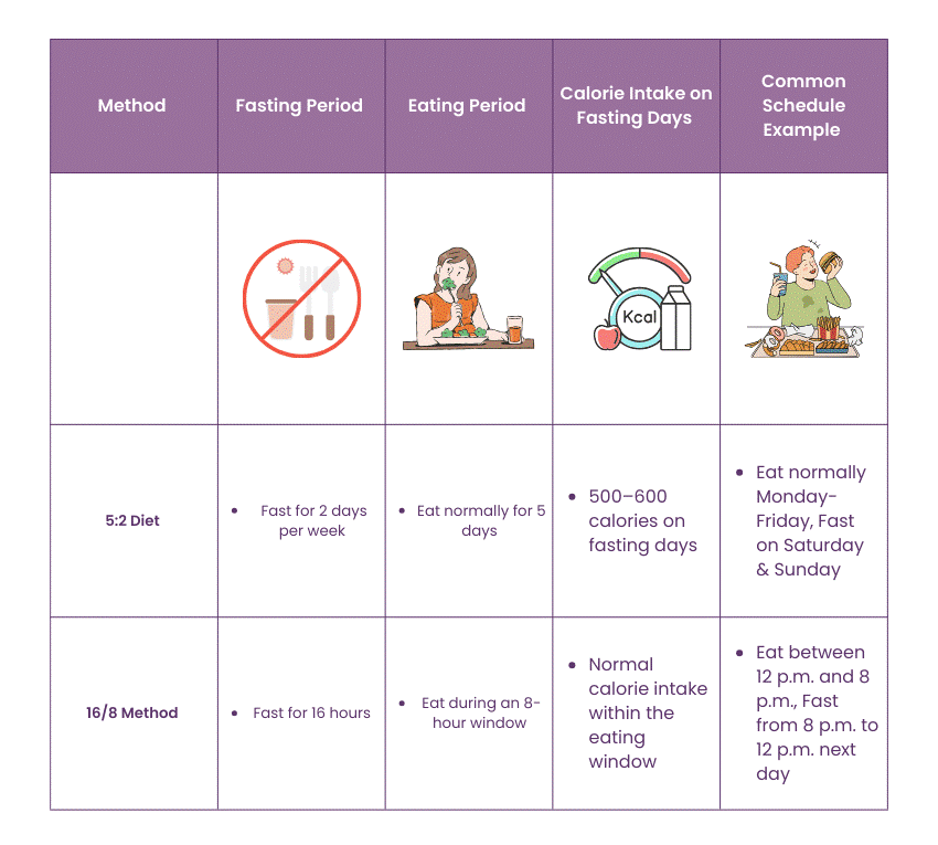  Intermittent Fasting Methods