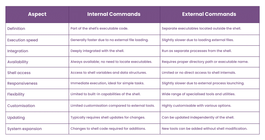 Internal vs. External commands