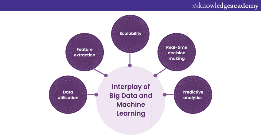 Interplay of Big Data and Machine Learning