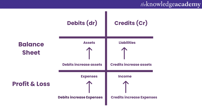 Introduction to Accounting: the basics of balance sheets, credit and debit