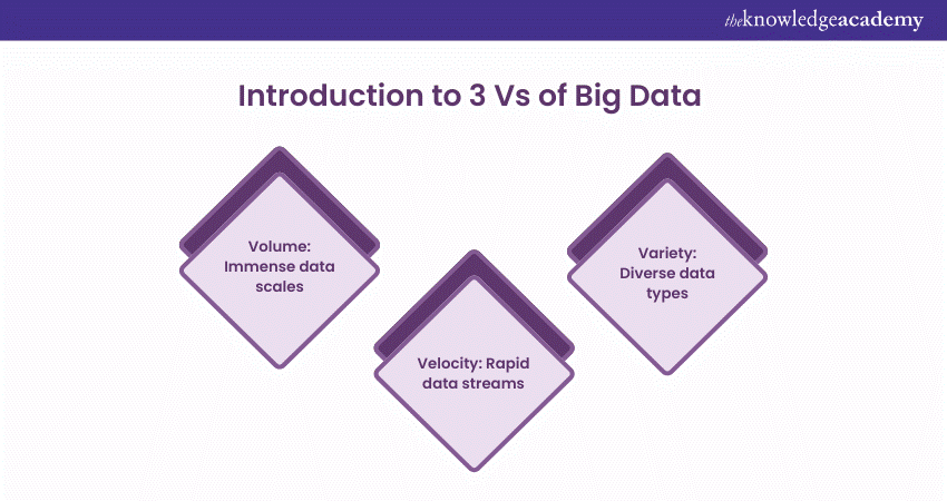 Introduction to Big Data 3V