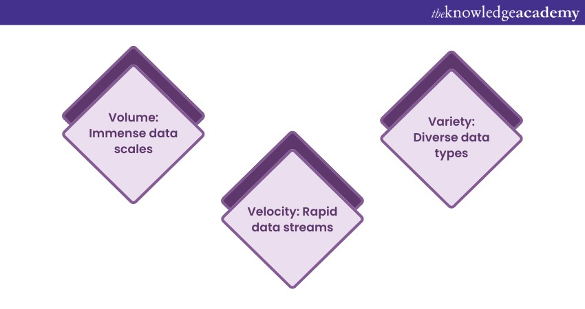 Introduction to Big Data 3V