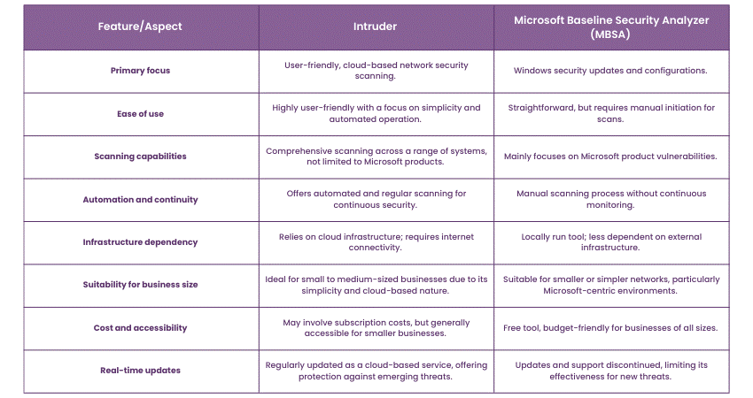 Intruder vs Microsoft Baseline Security Analyzer