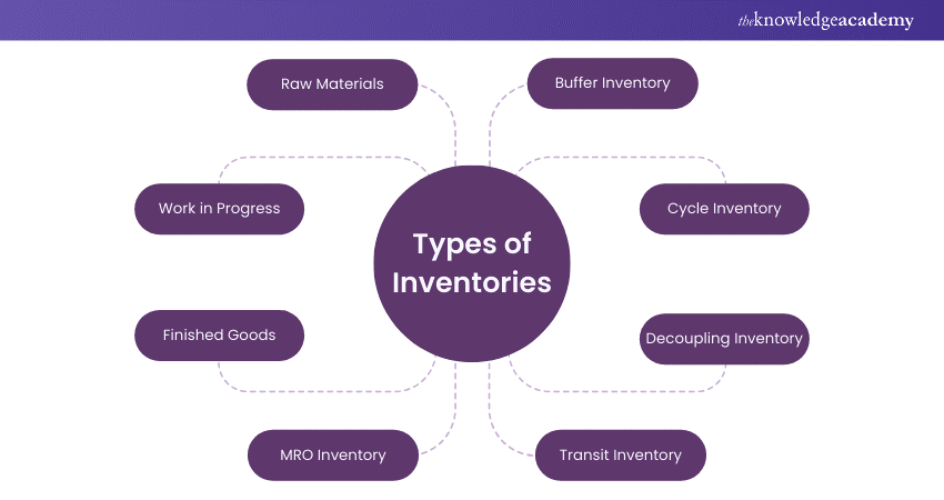 nventory: Types