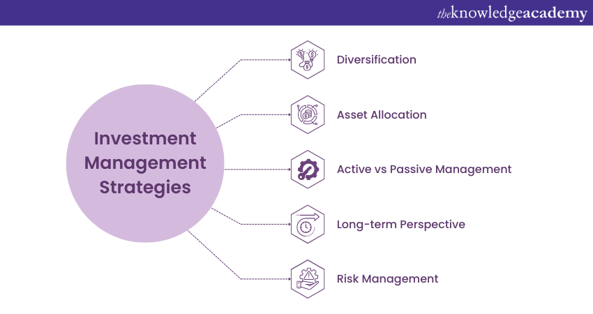 Investment Management strategies