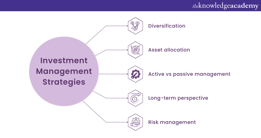 Investment Management strategies