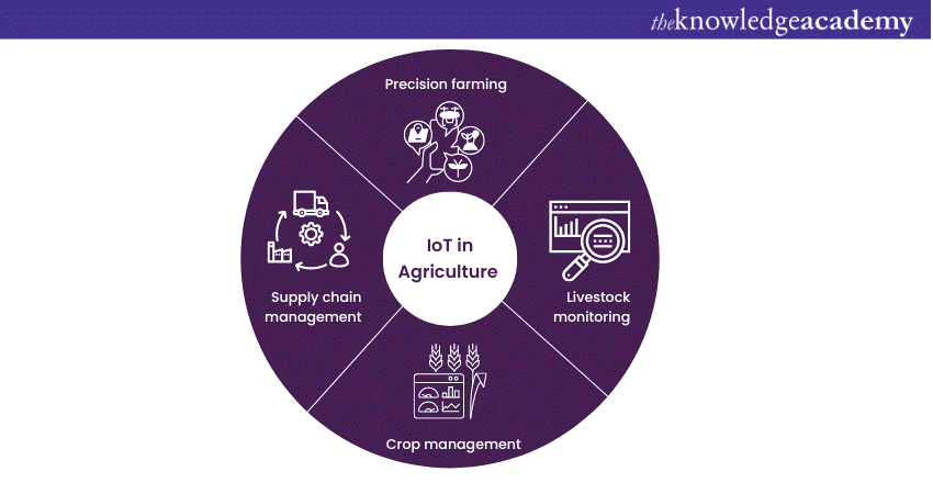 IoT in Agriculture examples 