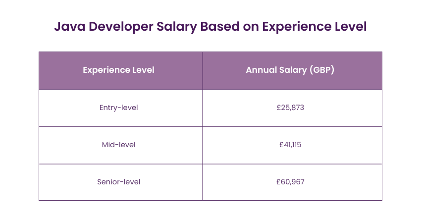 Java Developer Salary Based on Experience