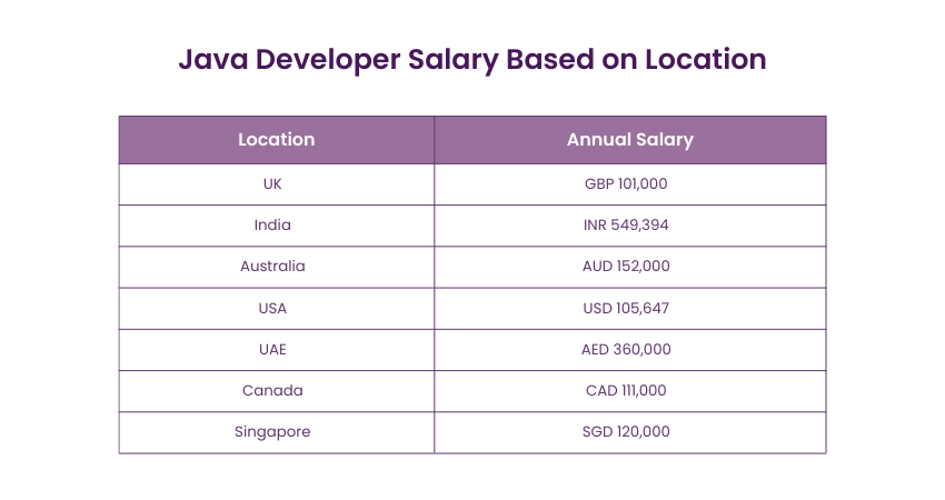 Java Developer Salary Based on Location