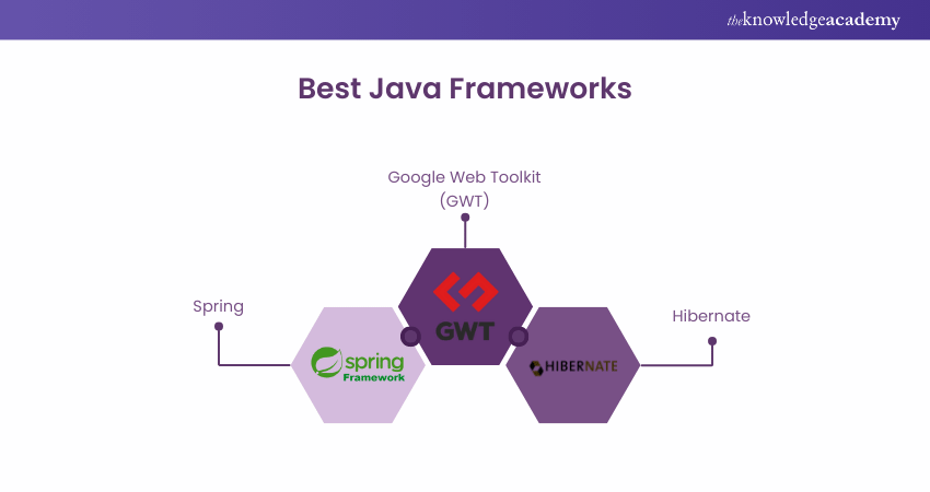 Java Frameworks