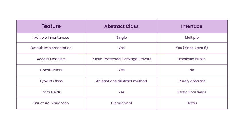 Java Interface vs Abstract Class differences