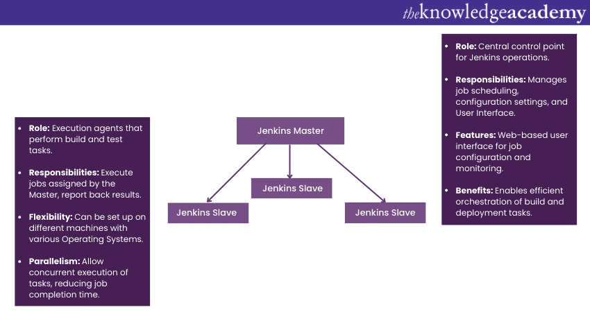 Jenkins Master-Slave Architecture