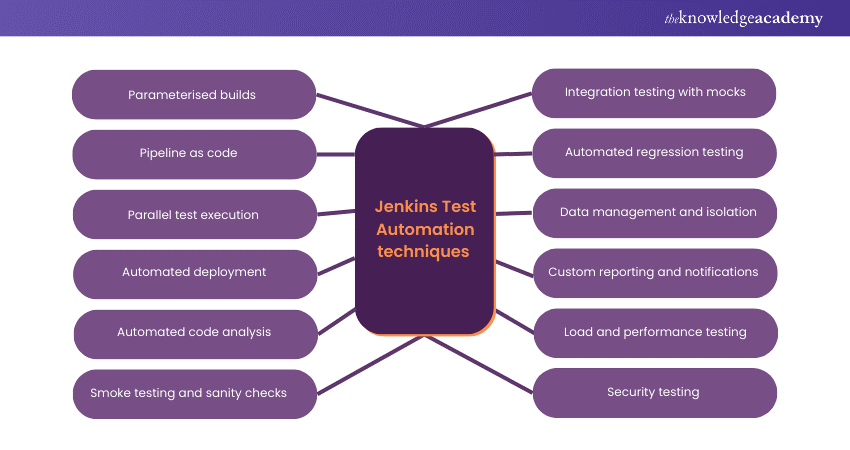 Jenkins Test Automation techniques