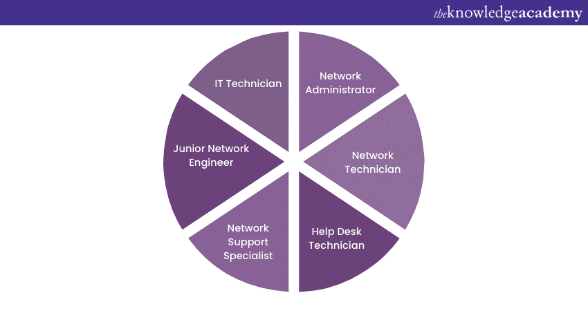 Job opportunities with CompTIA Network+ Certification