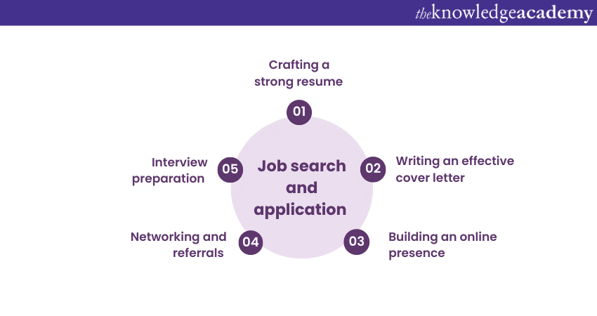 Job search and application