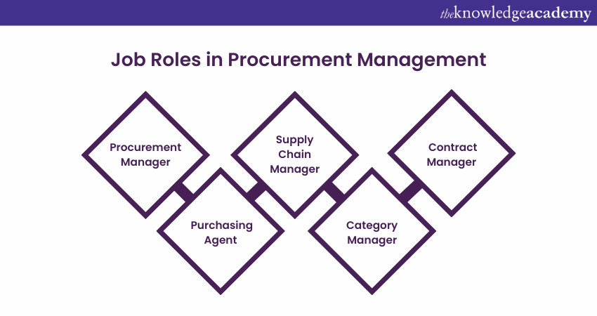 Job titles for Procurement Management