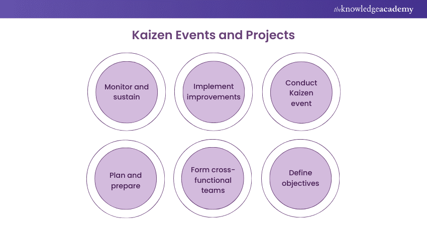 Kaizen events and projects 