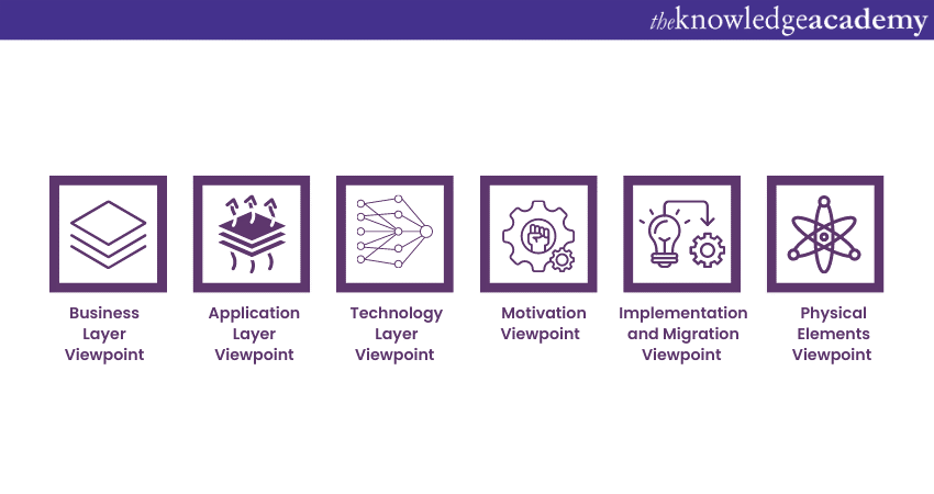 Key ArchiMate Viewpoints