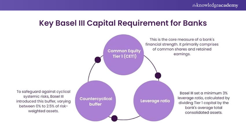 Key Basel III Capital Requirements for Banks