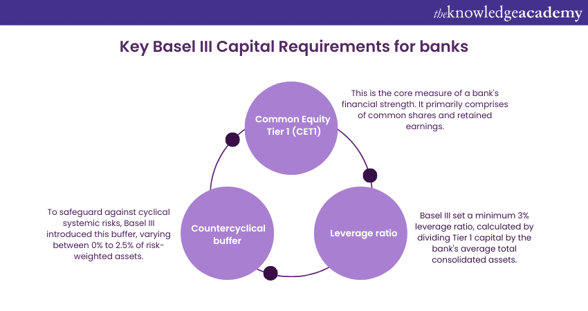 basel-iii-capital-requirements-international-regulatory