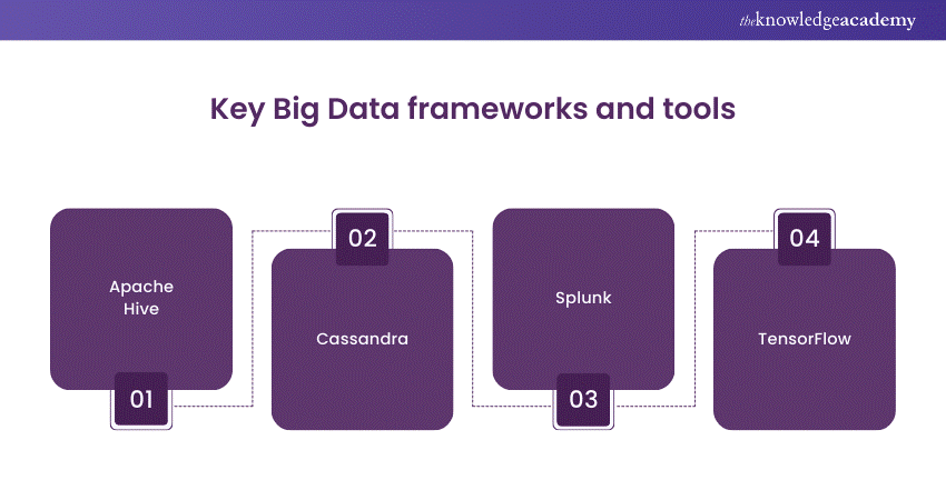 Key Big Data frameworks and tools