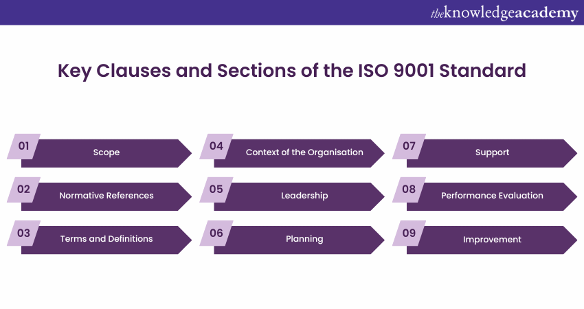 Key Clauses and Sections of the ISO 9001 Standard