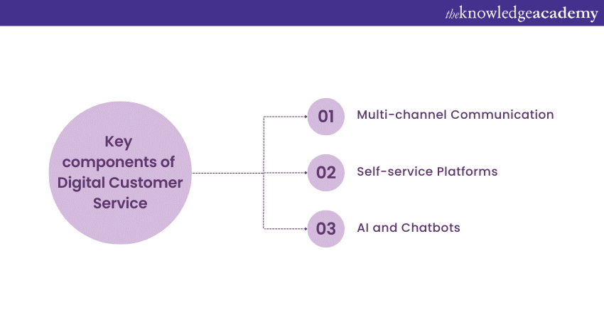 Key Components of Digital Customer Service