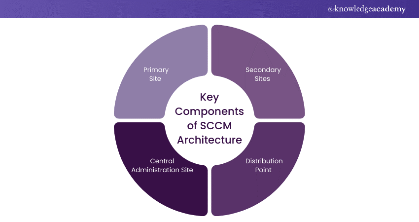 Key Components of SCCM Architecture 