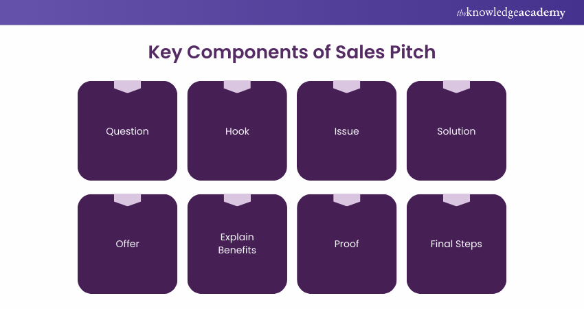 Key Components of a Sales Pitch