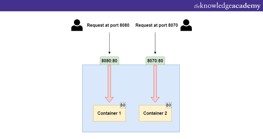 Key Concepts in port mapping