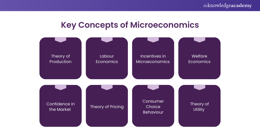 Key Concepts of Microeconomics