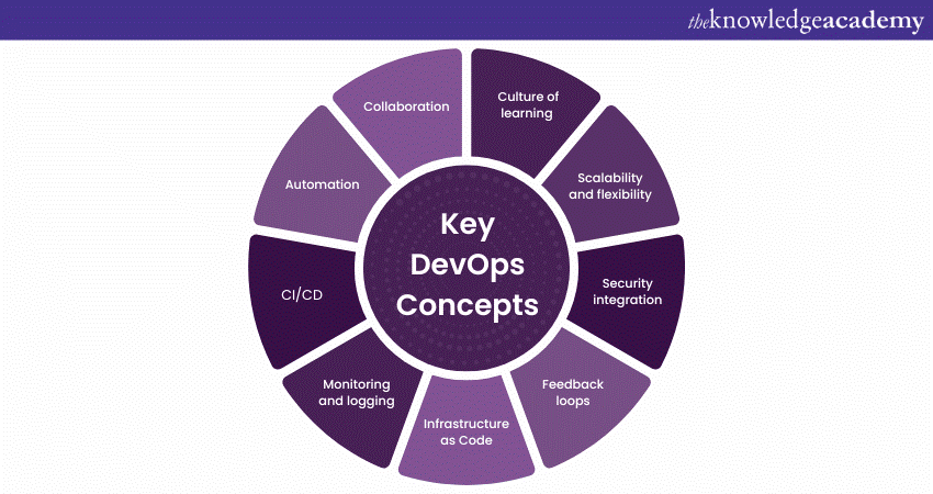 Key DevOps concepts